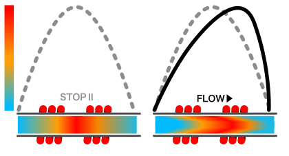 质量流量传感器工作原理：当流体停止时，热平衡不会受到干扰，但是当流体流动时，热平衡会受到干扰。