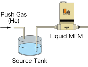 罐内装满液体，用He（氦气）加压，泵送出的液体被送入液体流量计。